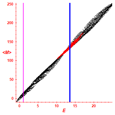 Peres lattice <M>